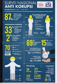 Image of Survei Nasional Anti Korupsi